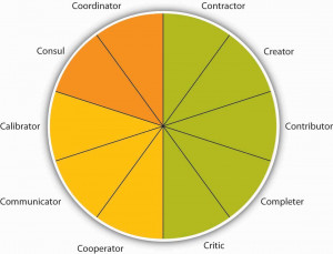 ... Role Typology. These 10 roles include task roles (green), social roles