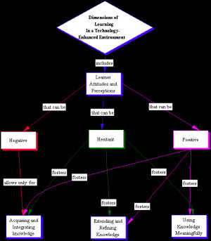 Figure 1. Dimensions of Learning in a Technology-Enhanced Environment