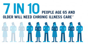 Who will need chronic illness care?