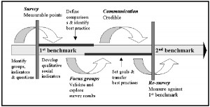 Figure 1. Multi-stakeholder benchmarking (MSB)