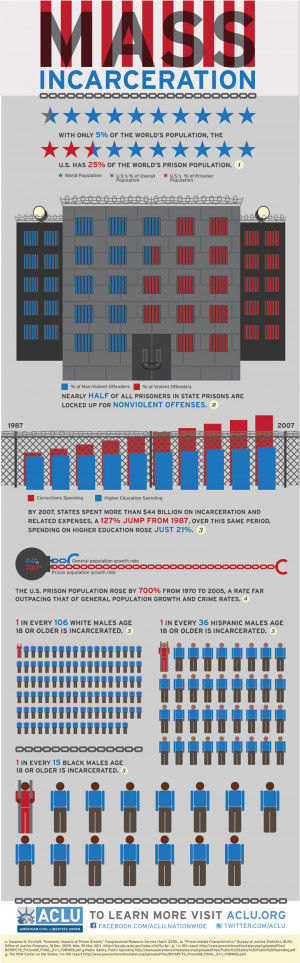 Infographic] Combating Mass Incarceration - The Facts