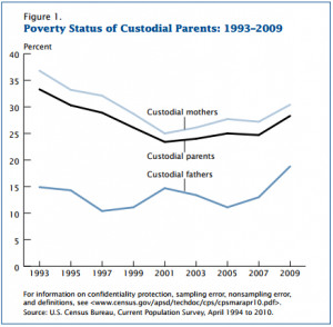 Villainous Company: Child Support/Custody Facts & Figures