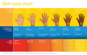 What skin type are you? SunSmart Victoria says people with certain ...