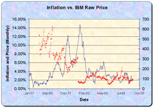 ibm historical stock quotes