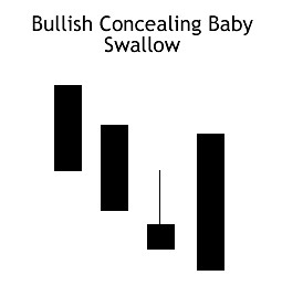 BULLISH CONCEALING BABY SWALLOW PATTERN (BCBSP)