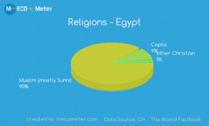 egypt religion pie chart source http mecometer com country egypt ...