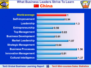 CHINA - What Business Educational Courses Leaders Buy (Ten3 Global ...