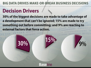 Big Data Drives Make or Break Business Decisions