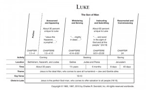 Chart View Chuck Swindoll's chart of Luke, which divides the book ...
