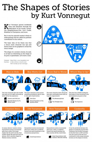The Shapes of Stories by Kurt Vonnegut #infographic