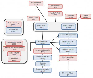 Chronology of Enderverse stories. Numbers in parentheses are years of ...