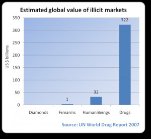 Illegal drugs market is estimated at $320 billion; human trafficking ...