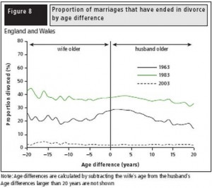 Divorce : How does marriage age gap correlate with likelihood of ...