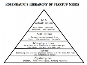 Maslow's pyramid goes like this; Physiological, Safety, Belonging-Love ...