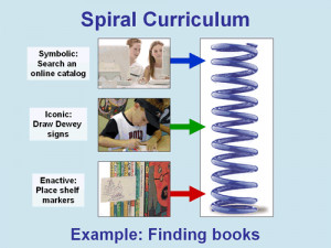 Jerome Bruner's Constructivist Theory: Spiral Curriculum