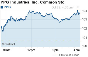 PPG: Summary for PPG Industries, Inc. Common Sto- Yahoo! Finance