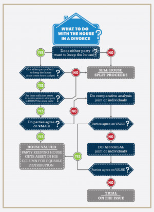 What to Do With Your House in a Divorce Case [Infographic]