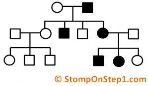 Search Results for: Autosomal Dominant Pedigree