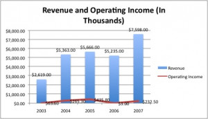 Increase Revenue Graph The graph on the right