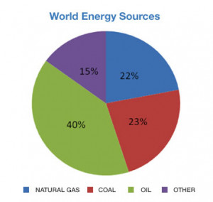 Types Energy Sources Resources