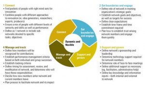 Designing an innovation network