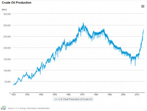 Markets US domestic oil production to rise in 2015 2016