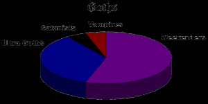 Here is a pie chart graph to give you the idea of what groups make up ...
