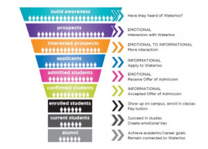 ... alumni (achieve academic/career goals, remain connected to Waterloo