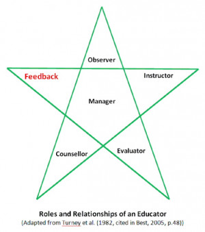 Giving Feedback To Students Roles and Relationships of an
