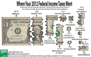 2012 Federal Spending: Where Your Income Taxes Went