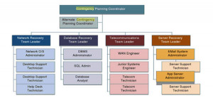 Steps of Developing Contingency Plan