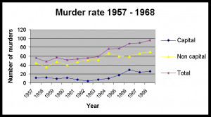 showing the instant rise in murder as soon as the
