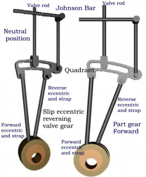 Johnsonbar: A lever that adjusts steam engine valve timing ...