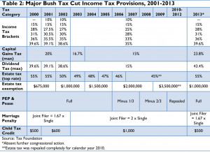Major Bush Tax Cut Income Tax Provisions