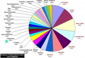What did Playboy Playmates Study in College?