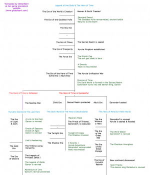 Zelda Timeline