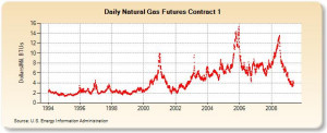 Natural Gas Revisited