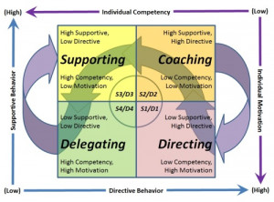 Leadership style four ( S4 ), delegating, is suitable for development ...