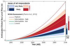 ... 2012 (dashed lines) and the new IPCC projections (bars on the right