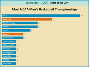 ... kansas-look-to-move-closer-to-ucla-for-most-all-time-mens-basketball