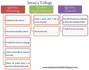 Juran Developed The Idea Quality Trilogy