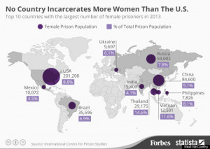 The U.S. Is Home To Nearly One-Third Of The World's Female Prisoners