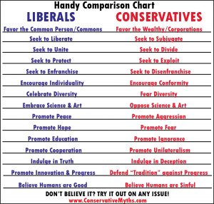 liberal vs conservative chart