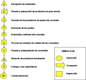 diagrama de flujo de proceso de produccion de galletas