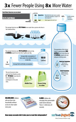 3x fewer people using 8x more water by rachel source dec 29th 2012 ...