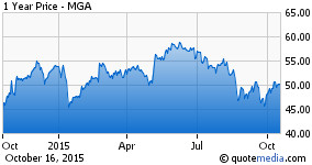 18 PM ET | About: Magna International Inc. (MGA) by: FP Trading Desk