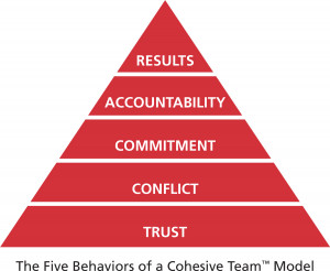 Employee Development Systems, Inc., The 5 Behaviors of a Cohesive Team
