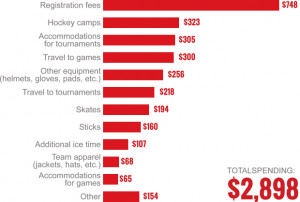 The rising costs of Canada's game
