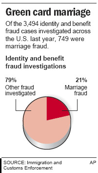 Officials crack down on green-card marriages