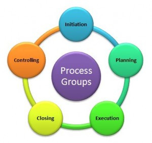 in the Initiation, Planning, Execution and Closing Process Groups ...